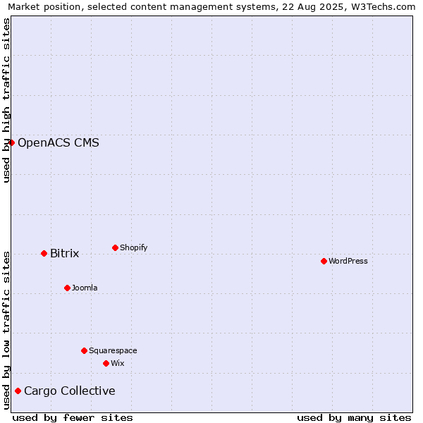 Market position of Bitrix vs. Cargo Collective vs. OpenACS CMS