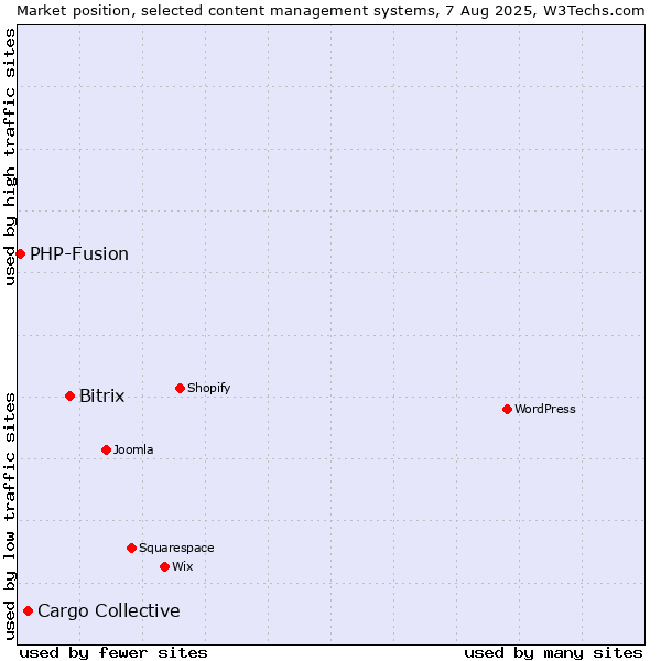 Market position of Bitrix vs. Cargo Collective vs. PHP-Fusion