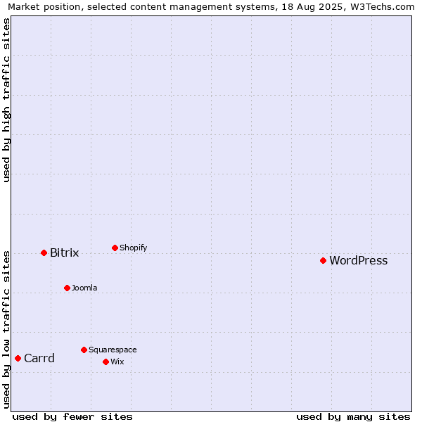 Market position of WordPress vs. Bitrix vs. Carrd
