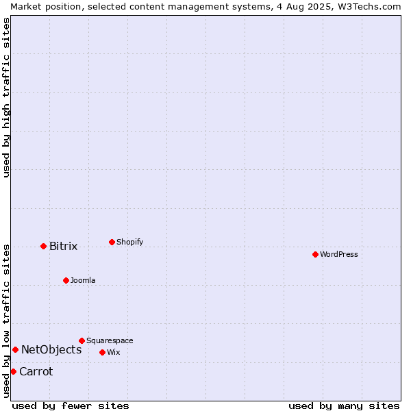 Market position of Bitrix vs. NetObjects vs. Carrot