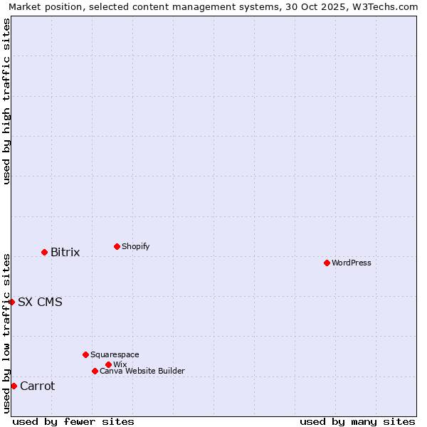Market position of Bitrix vs. Carrot vs. SX CMS