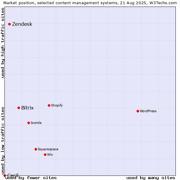 Market position of Bitrix vs. Zendesk vs. Cecil
