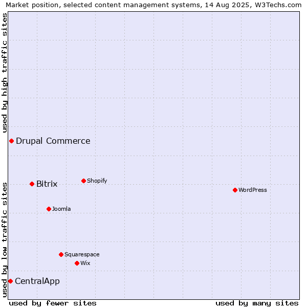 Market position of Bitrix vs. Drupal Commerce vs. CentralApp