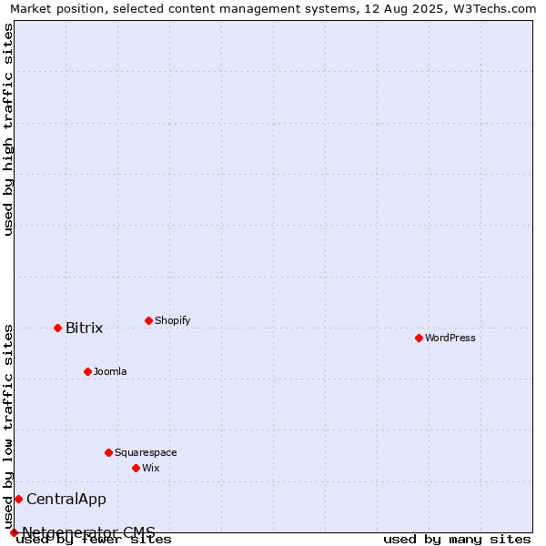 Market position of Bitrix vs. CentralApp vs. Netgenerator CMS