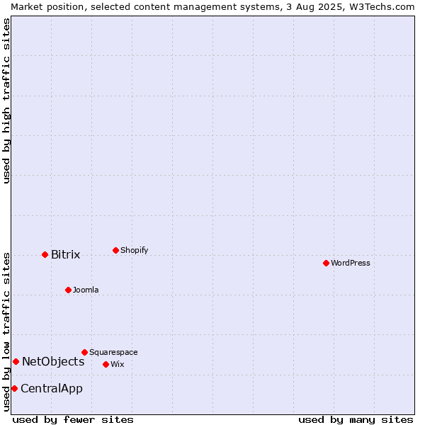 Market position of Bitrix vs. NetObjects vs. CentralApp