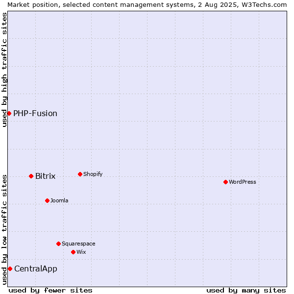 Market position of Bitrix vs. CentralApp vs. PHP-Fusion
