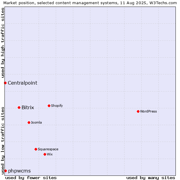 Market position of Bitrix vs. phpwcms vs. Centralpoint