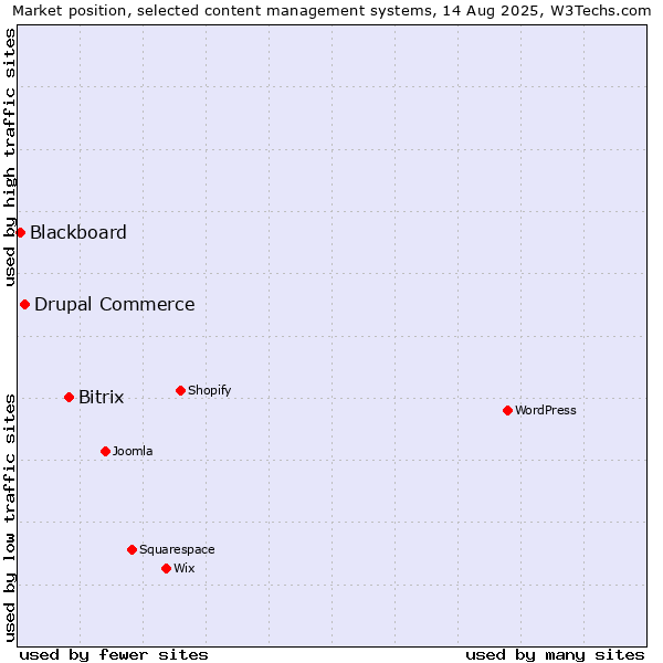 Market position of Bitrix vs. Drupal Commerce vs. Blackboard