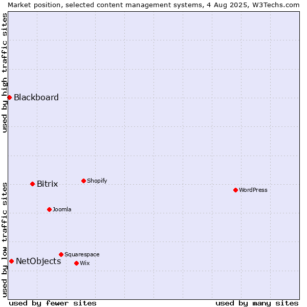 Market position of Bitrix vs. NetObjects vs. Blackboard