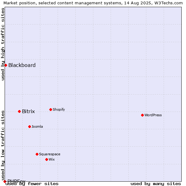 Market position of Bitrix vs. Blackboard vs. PHPFox