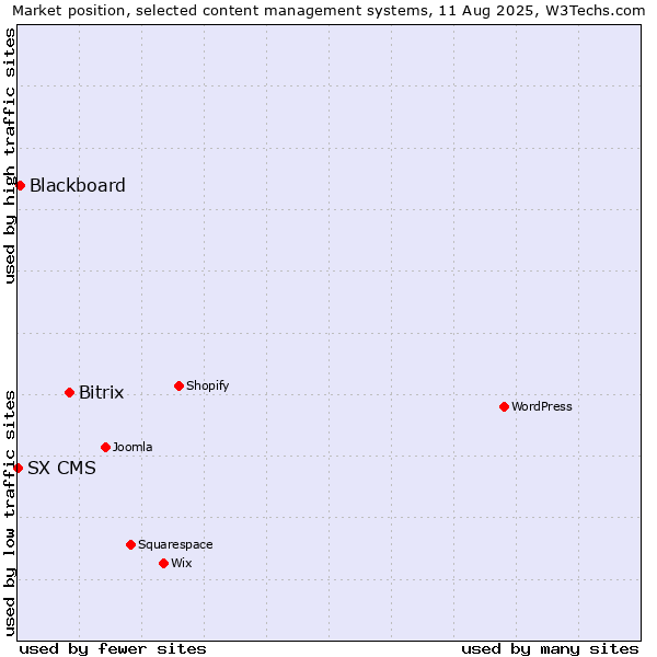Market position of Bitrix vs. Blackboard vs. SX CMS