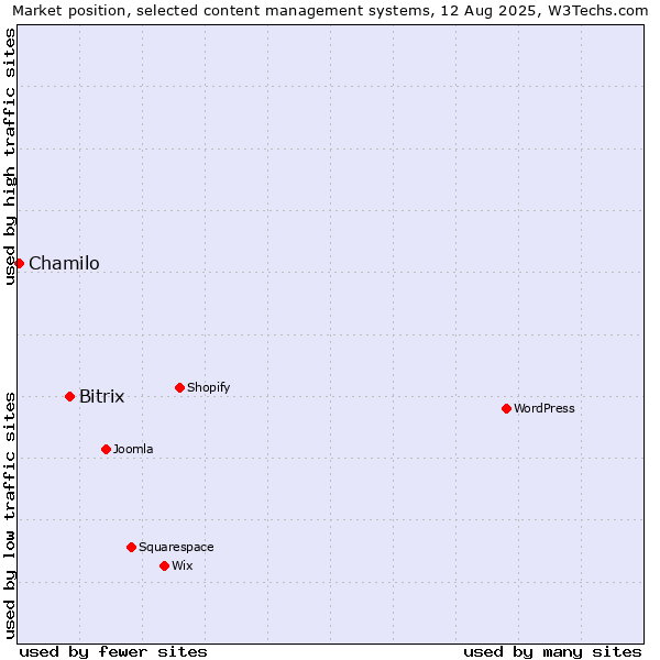 Market position of Bitrix vs. Chamilo