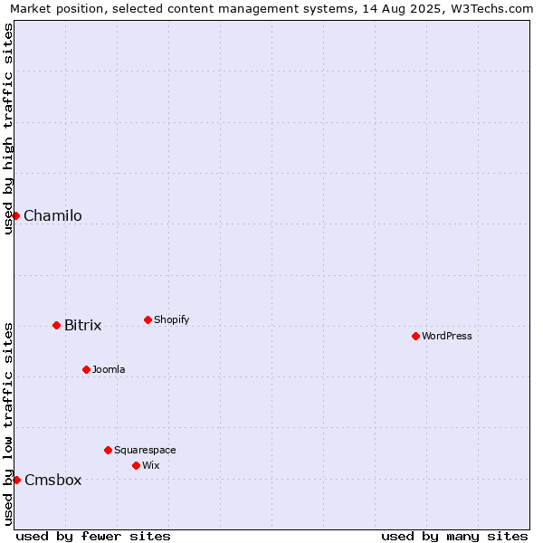 Market position of Bitrix vs. Cmsbox vs. Chamilo