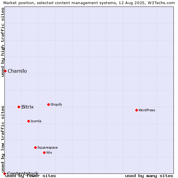 Market position of Bitrix vs. Chamilo vs. Contentstack