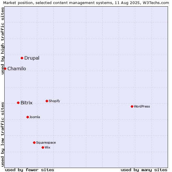 Market position of Drupal vs. Bitrix vs. Chamilo