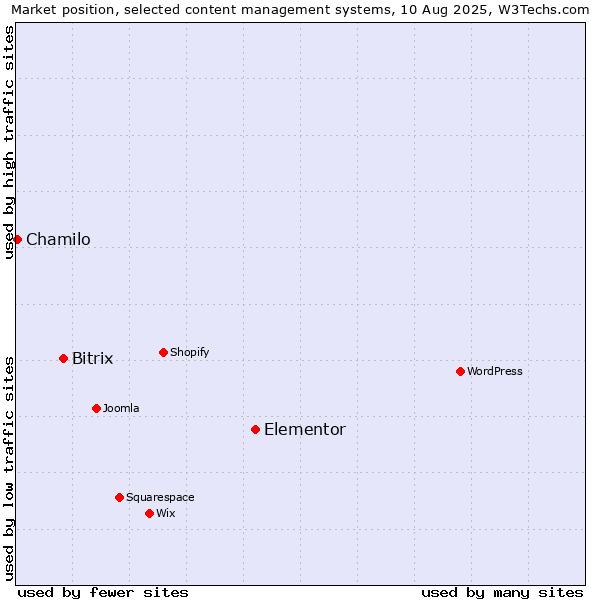Market position of Elementor vs. Bitrix vs. Chamilo