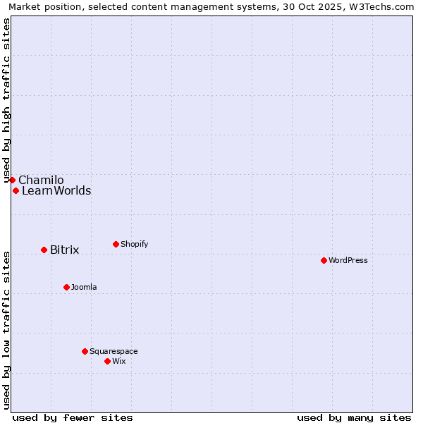 Market position of Bitrix vs. LearnWorlds vs. Chamilo