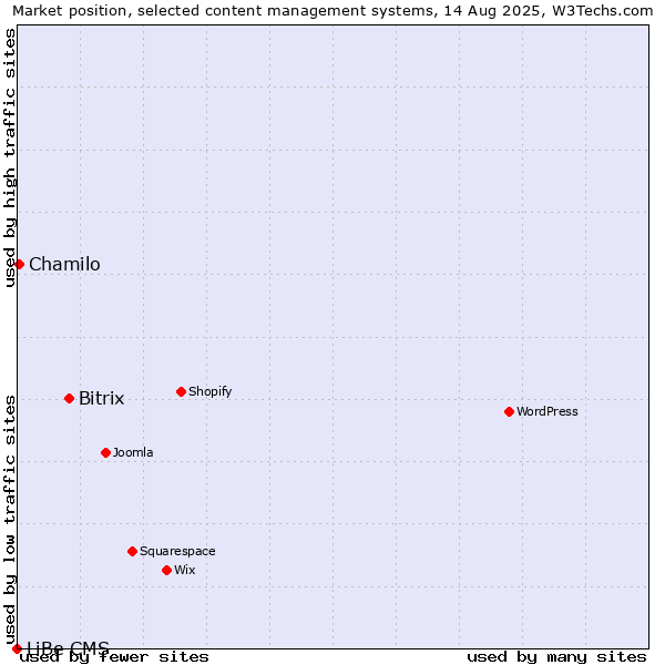 Market position of Bitrix vs. Chamilo vs. LiBe CMS