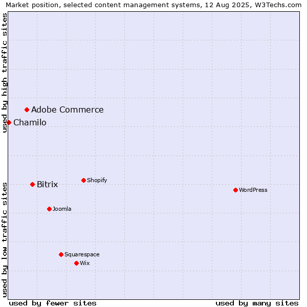 Market position of Bitrix vs. Adobe Commerce vs. Chamilo