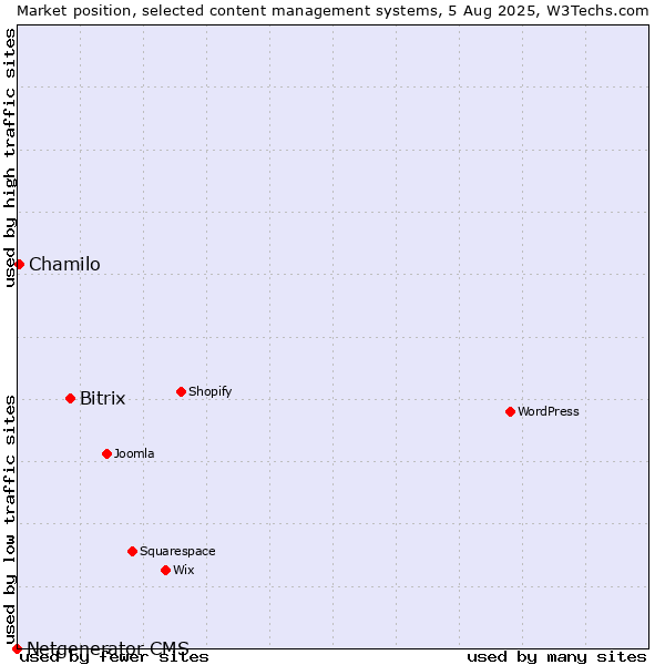 Market position of Bitrix vs. Chamilo vs. Netgenerator CMS