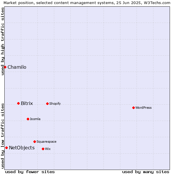 Market position of Bitrix vs. NetObjects vs. Chamilo
