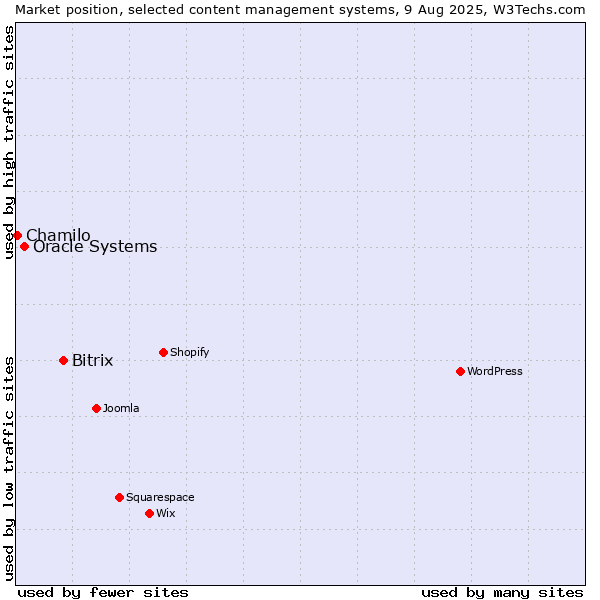 Market position of Bitrix vs. Oracle Systems vs. Chamilo