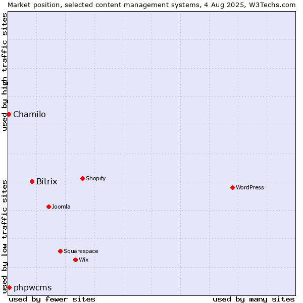 Market position of Bitrix vs. phpwcms vs. Chamilo