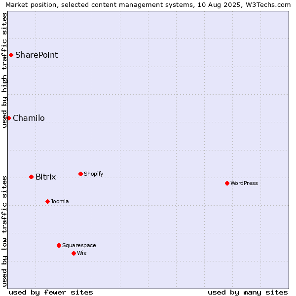 Market position of Bitrix vs. SharePoint vs. Chamilo