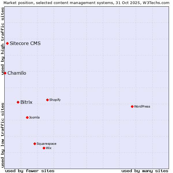 Market position of Bitrix vs. Sitecore CMS vs. Chamilo