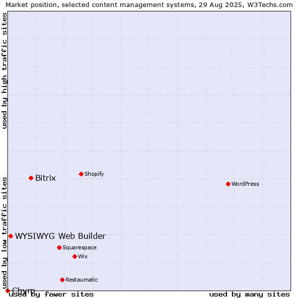Market position of Bitrix vs. WYSIWYG Web Builder vs. Chyrp