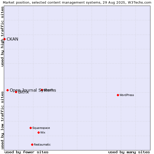Market position of Bitrix vs. Open Journal Systems vs. CKAN