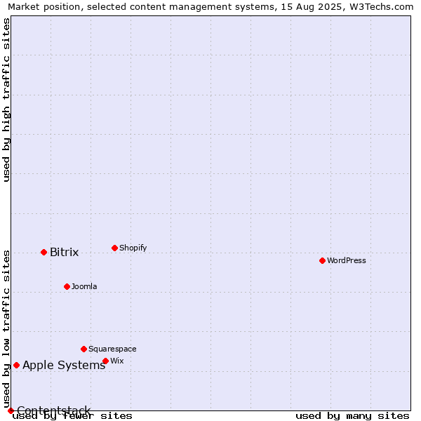 Market position of Bitrix vs. Apple Systems vs. Contentstack