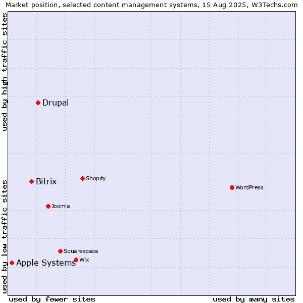 Market position of Drupal vs. Bitrix vs. Apple Systems