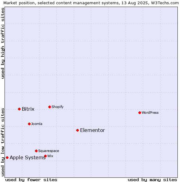 Market position of Elementor vs. Bitrix vs. Apple Systems