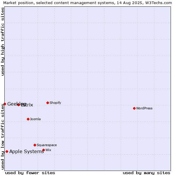 Market position of Bitrix vs. Apple Systems vs. Geeklog