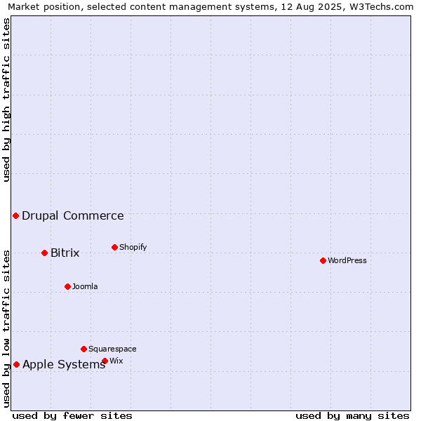 Market position of Bitrix vs. Apple Systems vs. Drupal Commerce