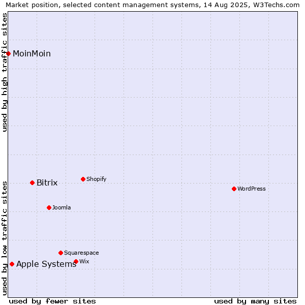 Market position of Bitrix vs. Apple Systems vs. MoinMoin