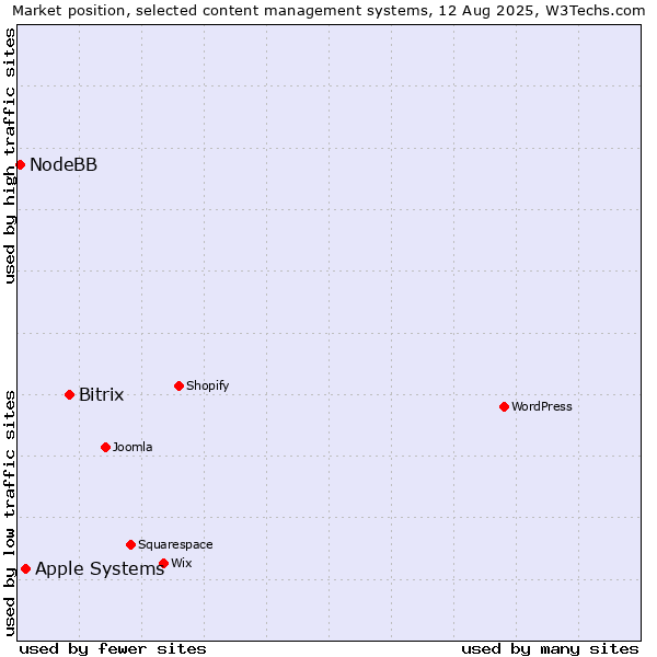 Market position of Bitrix vs. Apple Systems vs. NodeBB
