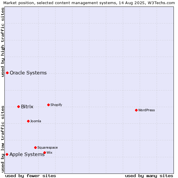Market position of Bitrix vs. Oracle Systems vs. Apple Systems