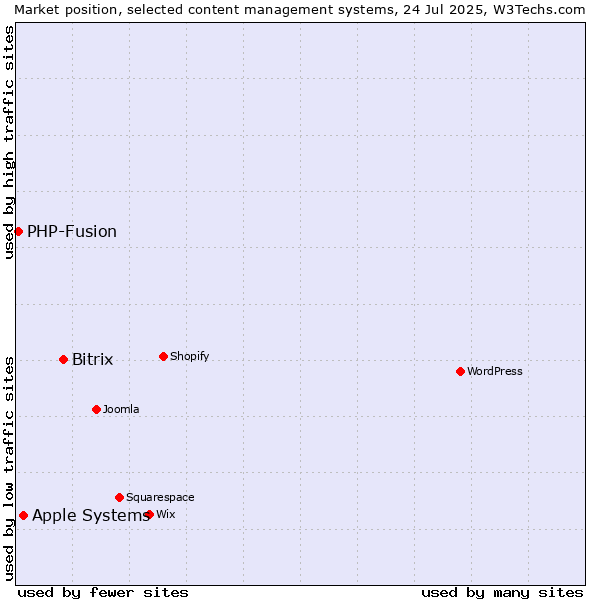 Market position of Bitrix vs. Apple Systems vs. PHP-Fusion