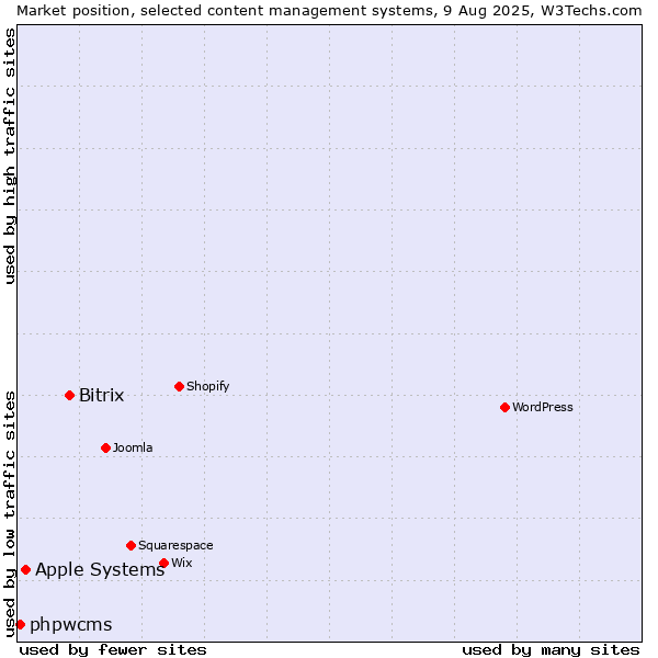 Market position of Bitrix vs. Apple Systems vs. phpwcms