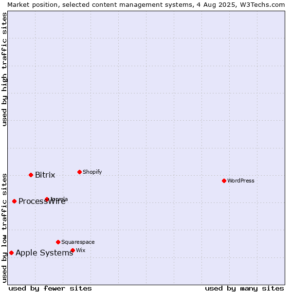 Market position of Bitrix vs. ProcessWire vs. Apple Systems