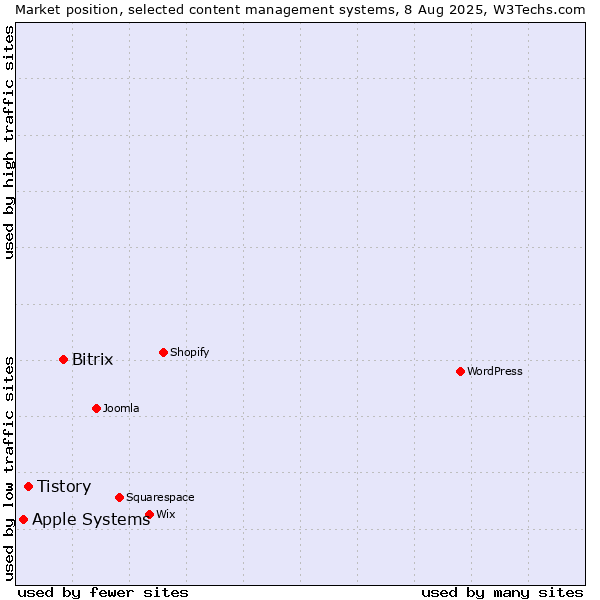 Market position of Bitrix vs. Tistory vs. Apple Systems