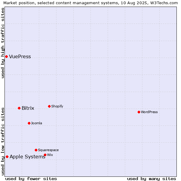 Market position of Bitrix vs. Apple Systems vs. VuePress