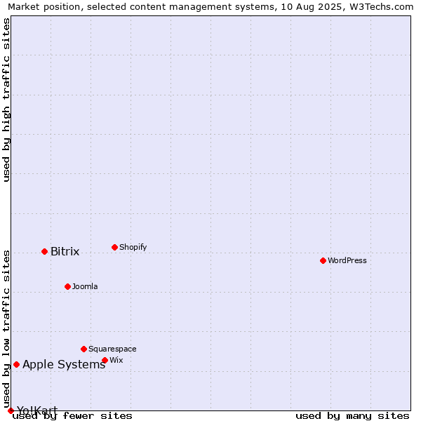 Market position of Bitrix vs. Apple Systems vs. Yo!Kart