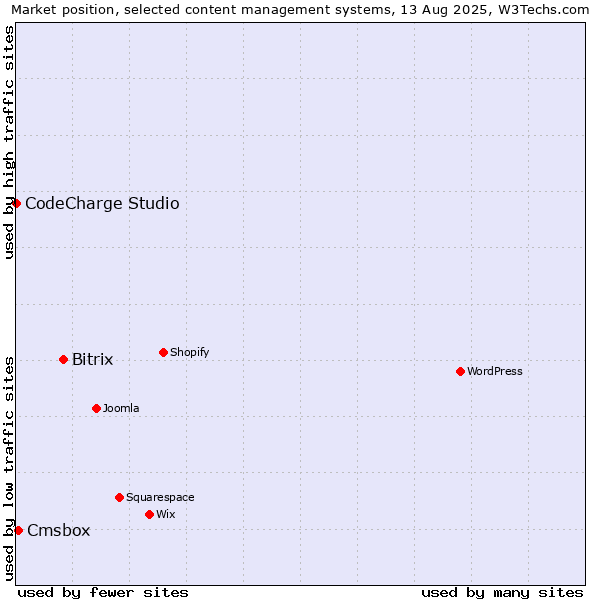 Market position of Bitrix vs. Cmsbox vs. CodeCharge Studio