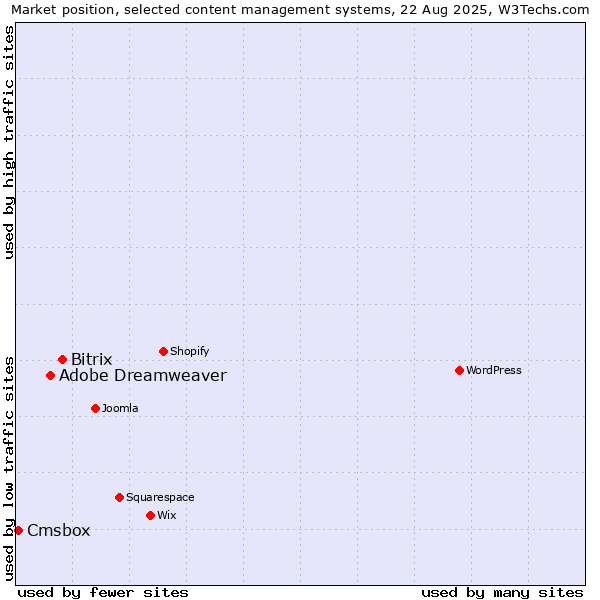 Market position of Bitrix vs. Adobe Dreamweaver vs. Cmsbox