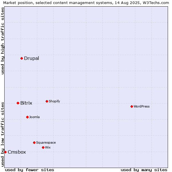 Market position of Drupal vs. Bitrix vs. Cmsbox