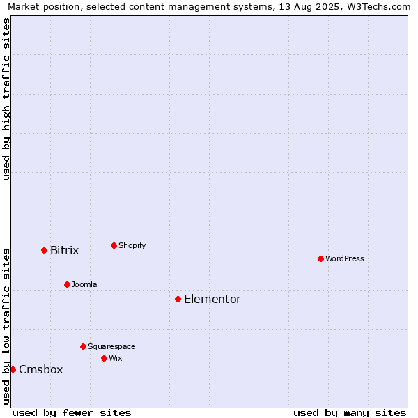 Market position of Elementor vs. Bitrix vs. Cmsbox