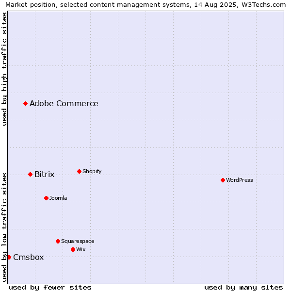Market position of Bitrix vs. Adobe Commerce vs. Cmsbox